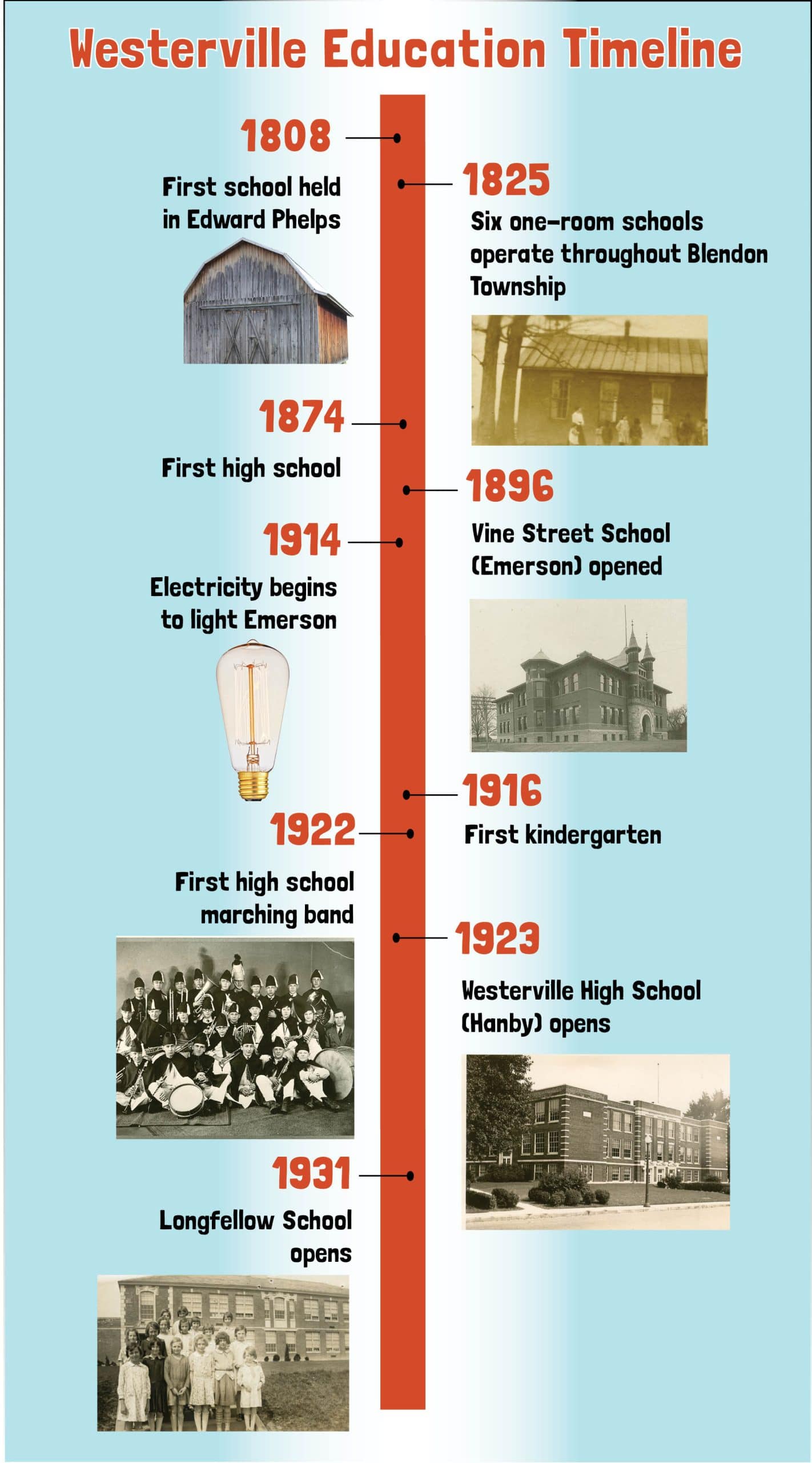 History of Education - timeline